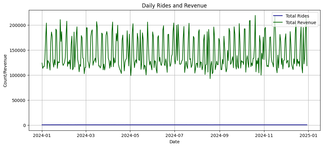 Uber Data Analysis